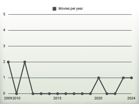 Movies per year