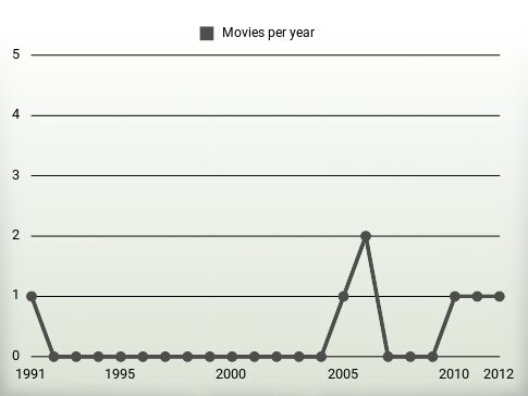 Movies per year