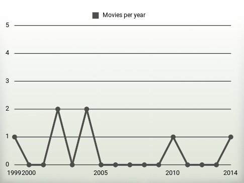 Movies per year