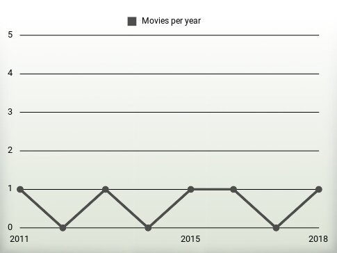 Movies per year