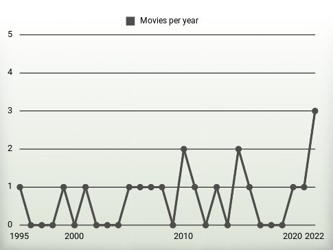 Movies per year