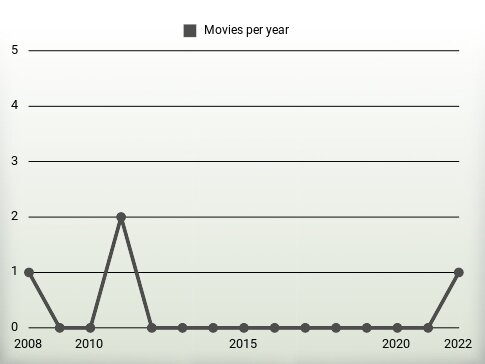 Movies per year