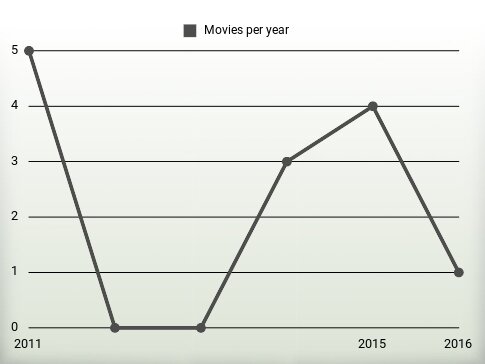 Movies per year