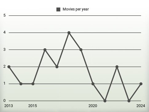 Movies per year