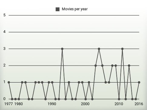 Movies per year