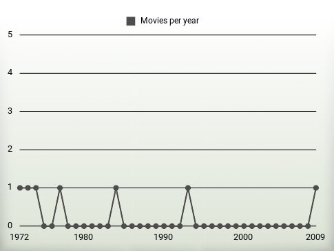 Movies per year