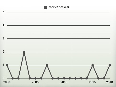 Movies per year