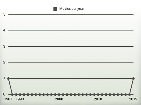 Movies per year