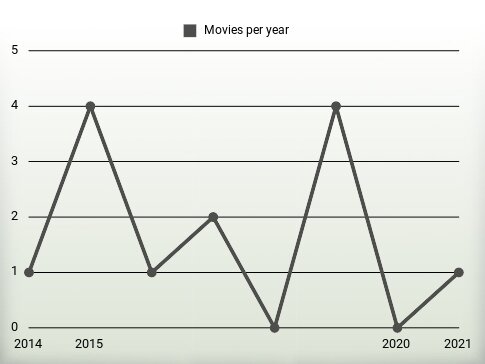 Movies per year