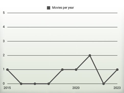 Movies per year