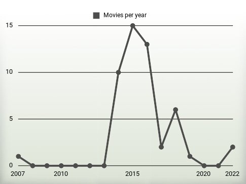 Movies per year