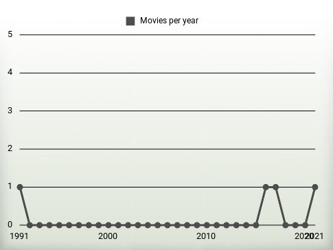 Movies per year