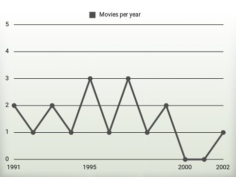 Movies per year