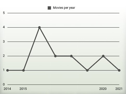 Movies per year