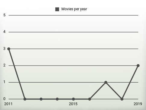 Movies per year