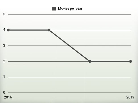 Movies per year