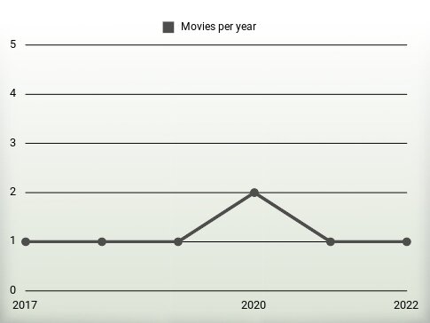 Movies per year