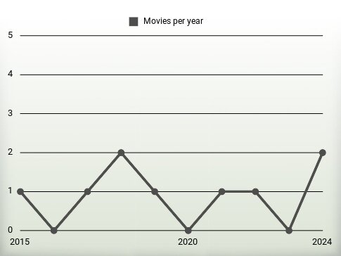 Movies per year