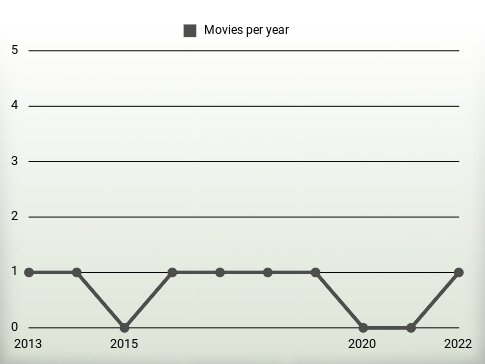 Movies per year