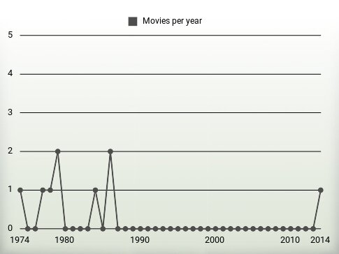 Movies per year