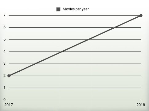 Movies per year