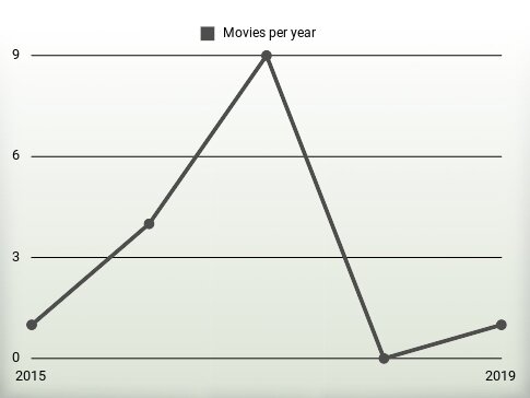 Movies per year