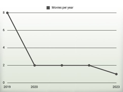 Movies per year