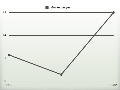 Movies per year