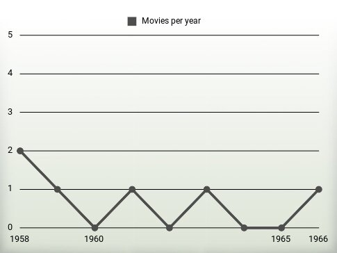 Movies per year