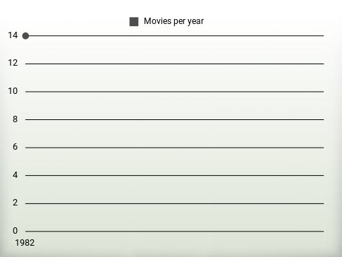 Movies per year