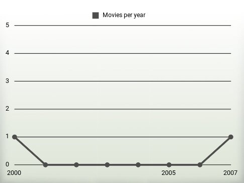 Movies per year