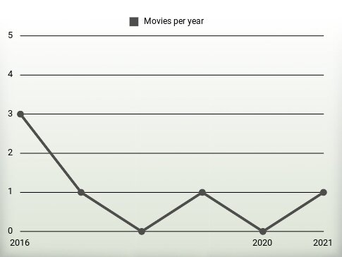 Movies per year