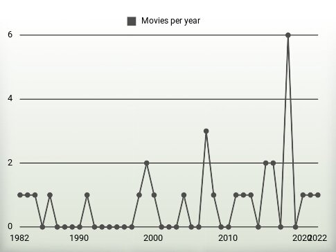 Movies per year