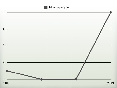 Movies per year