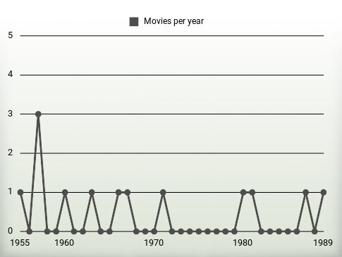 Movies per year