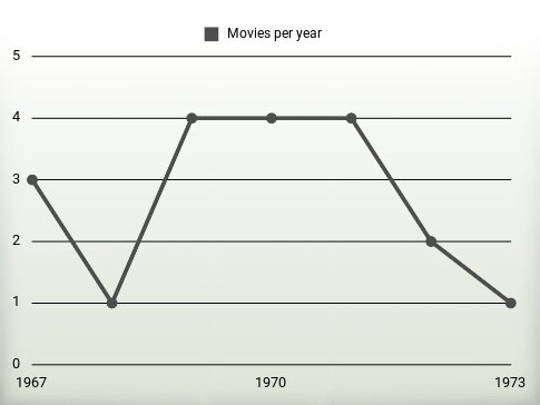 Movies per year