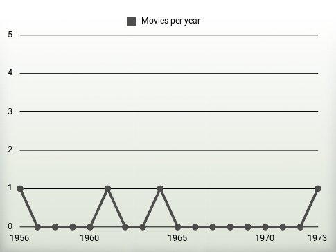 Movies per year