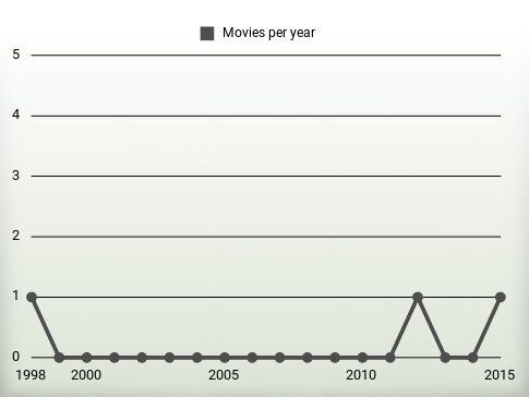 Movies per year