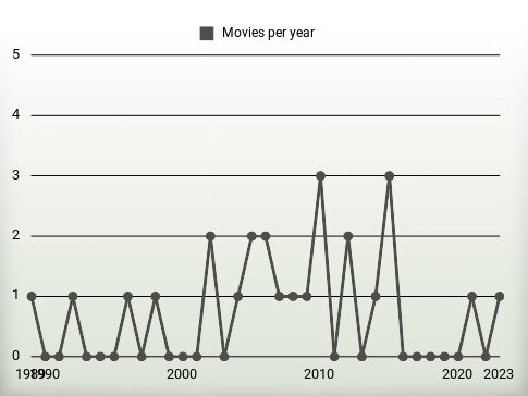 Movies per year