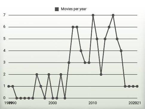 Movies per year