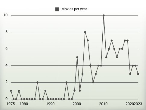 Movies per year