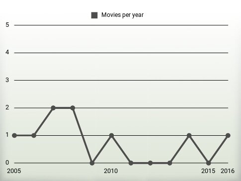 Movies per year