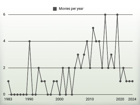 Movies per year