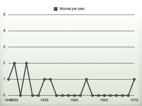 Movies per year