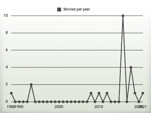 Movies per year