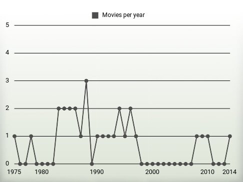 Movies per year