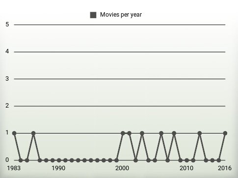 Movies per year