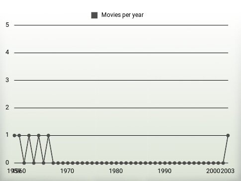 Movies per year