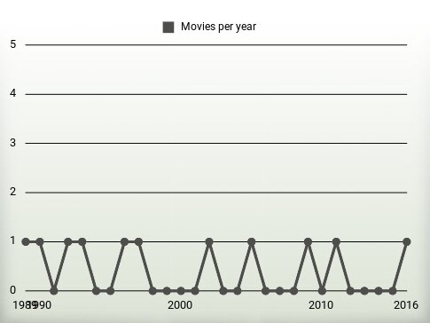 Movies per year