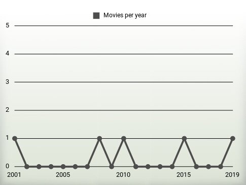 Movies per year